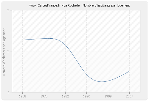 La Rochelle : Nombre d'habitants par logement